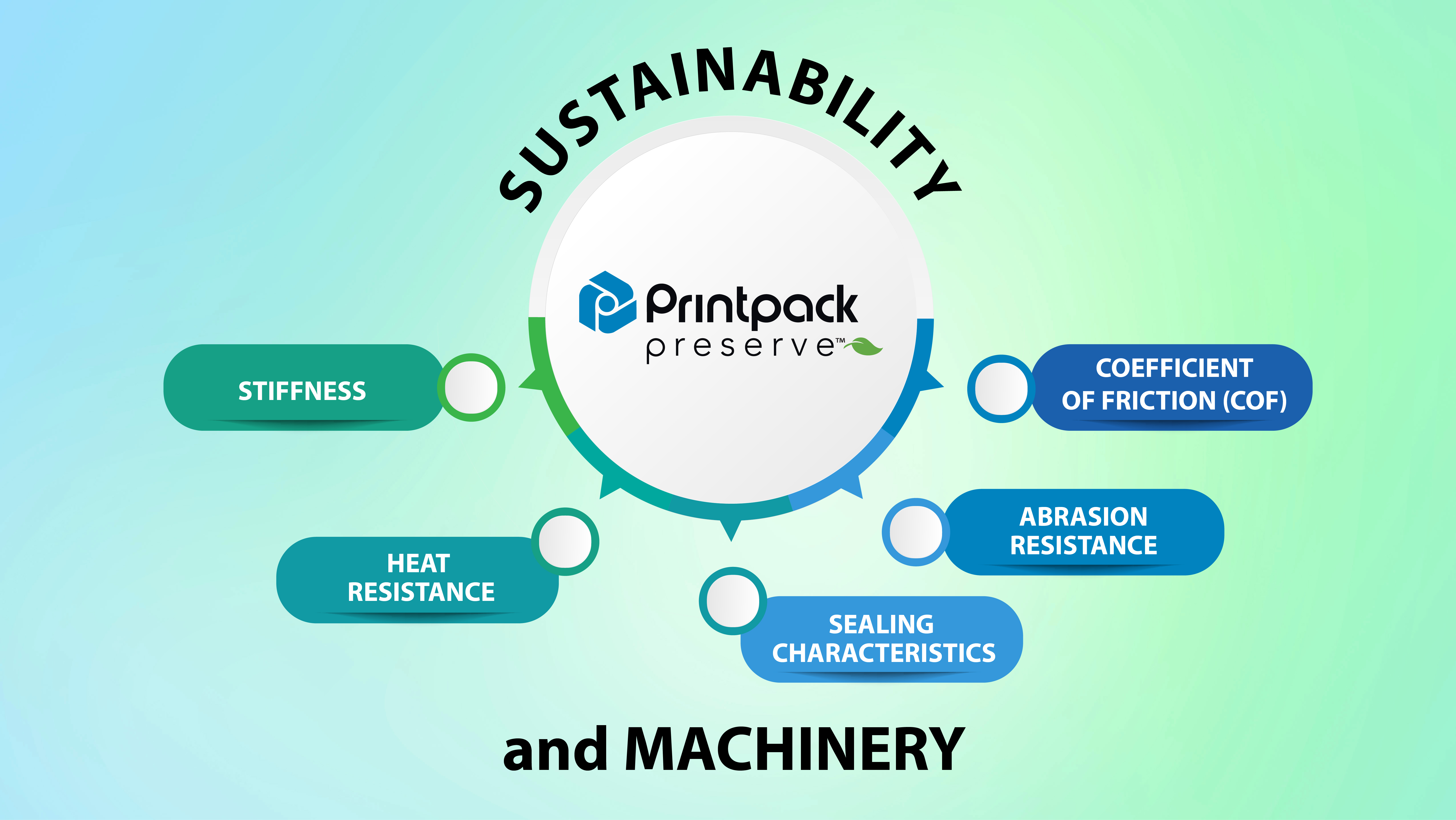 Using Recyclable Materials with Existing Machines: Challenges and Solutions